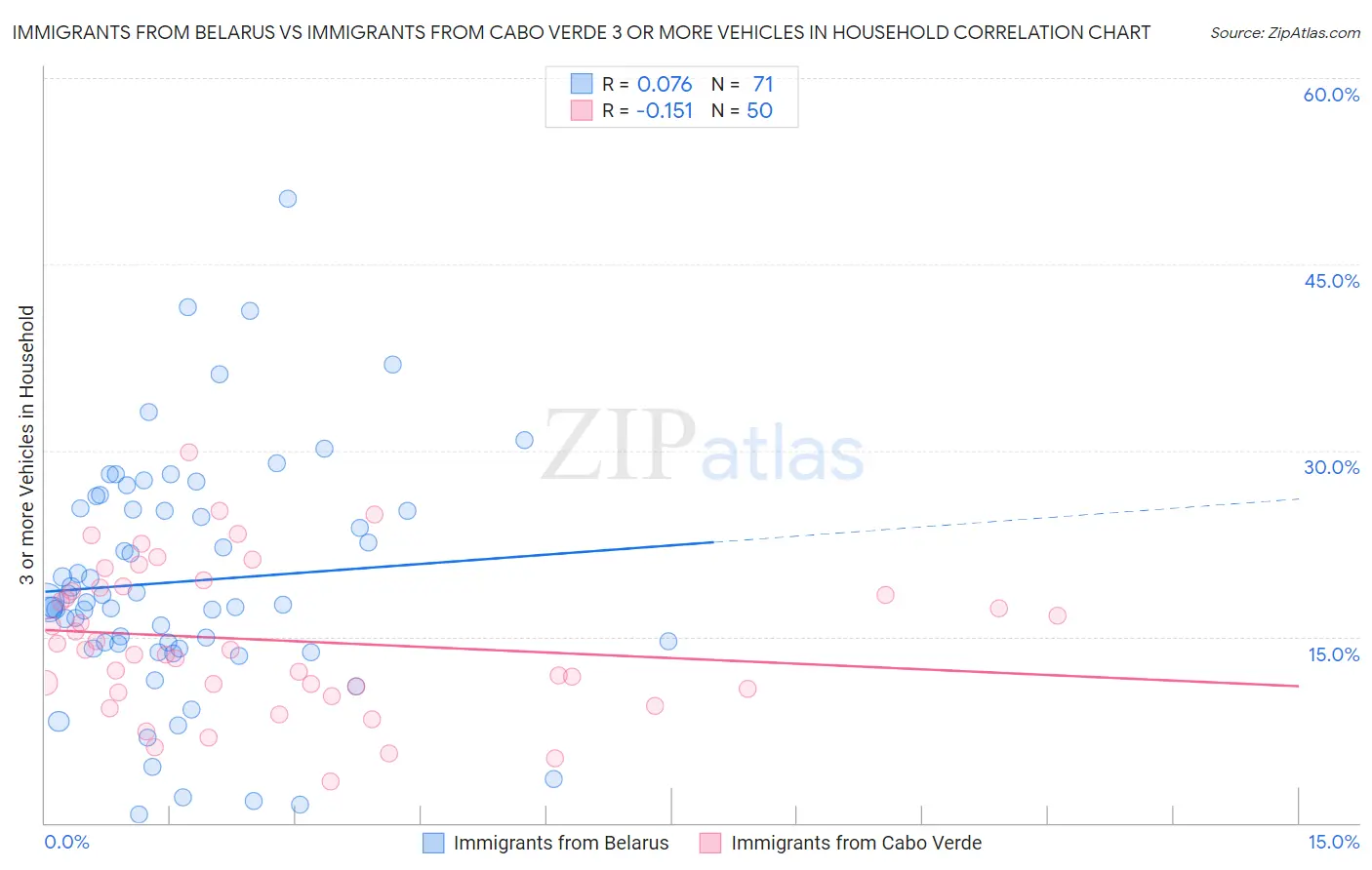 Immigrants from Belarus vs Immigrants from Cabo Verde 3 or more Vehicles in Household