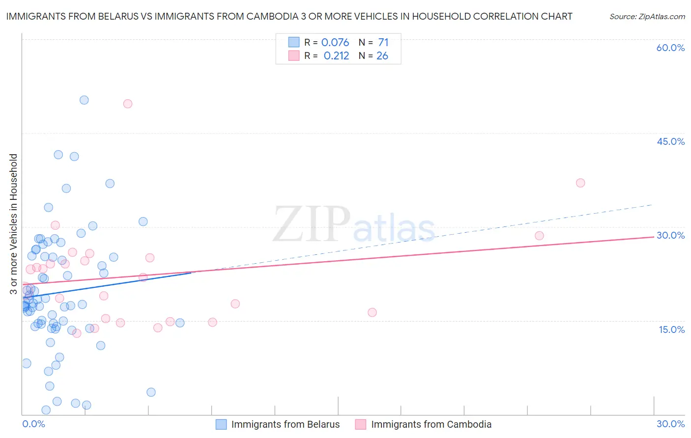 Immigrants from Belarus vs Immigrants from Cambodia 3 or more Vehicles in Household