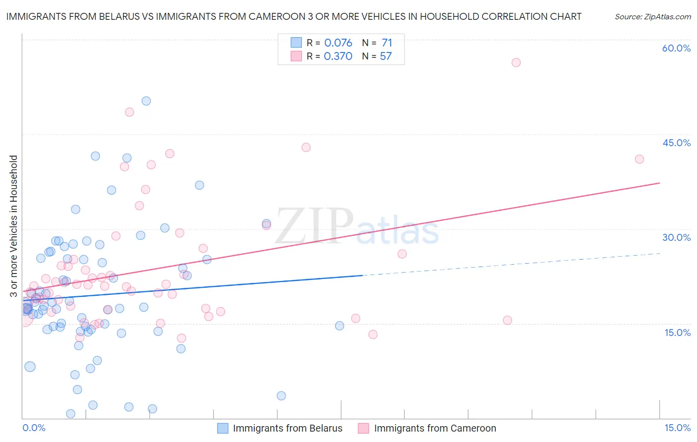 Immigrants from Belarus vs Immigrants from Cameroon 3 or more Vehicles in Household