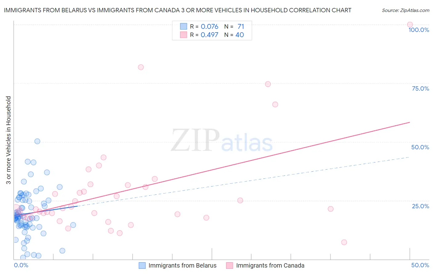 Immigrants from Belarus vs Immigrants from Canada 3 or more Vehicles in Household
