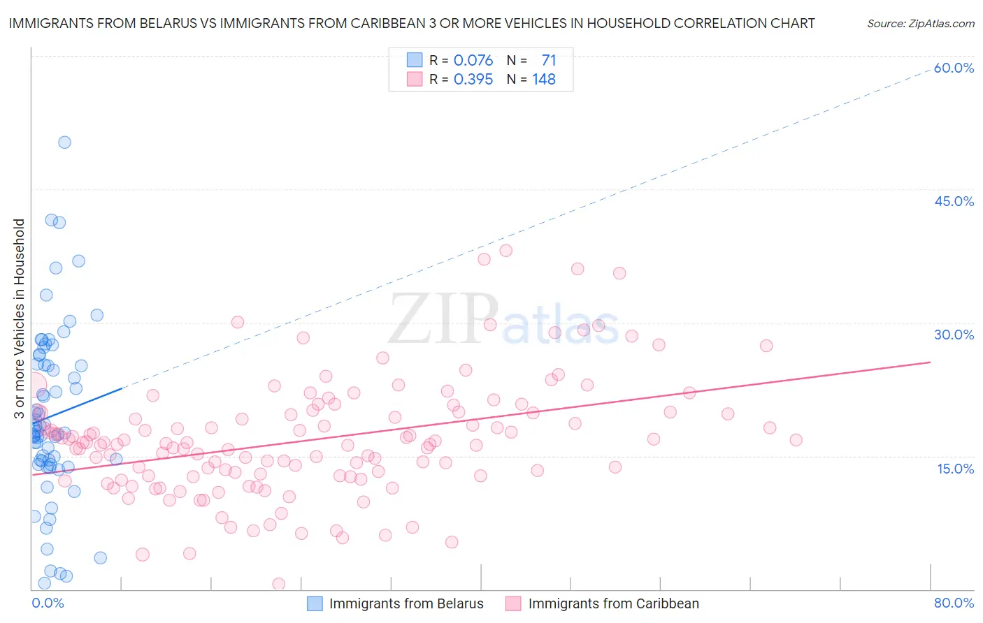 Immigrants from Belarus vs Immigrants from Caribbean 3 or more Vehicles in Household