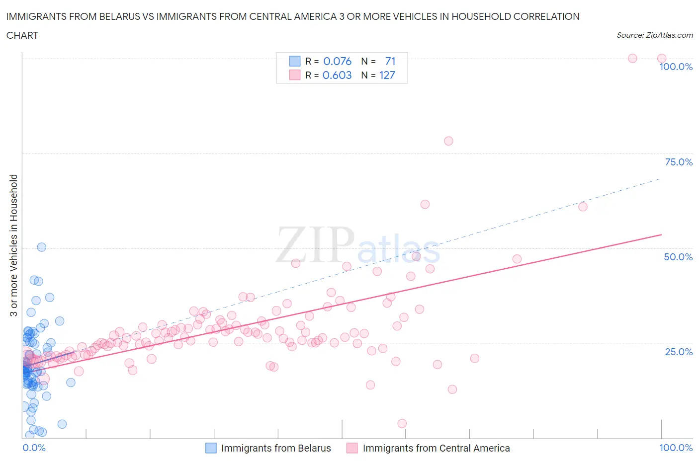 Immigrants from Belarus vs Immigrants from Central America 3 or more Vehicles in Household