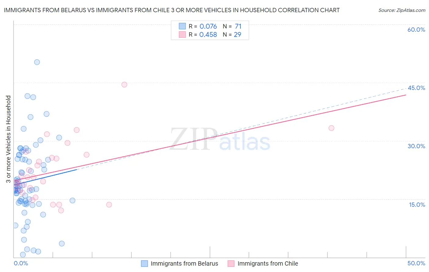 Immigrants from Belarus vs Immigrants from Chile 3 or more Vehicles in Household