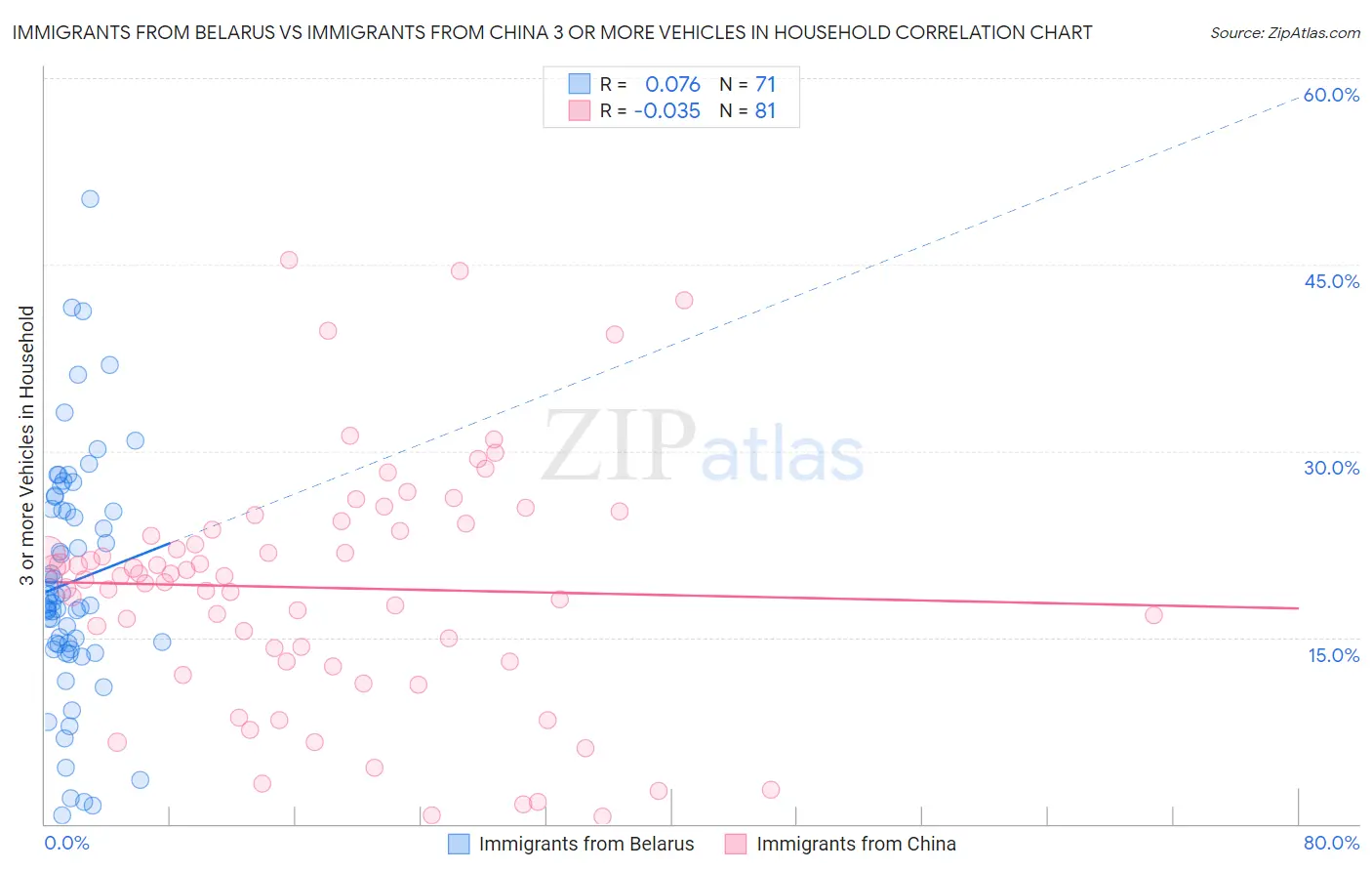 Immigrants from Belarus vs Immigrants from China 3 or more Vehicles in Household