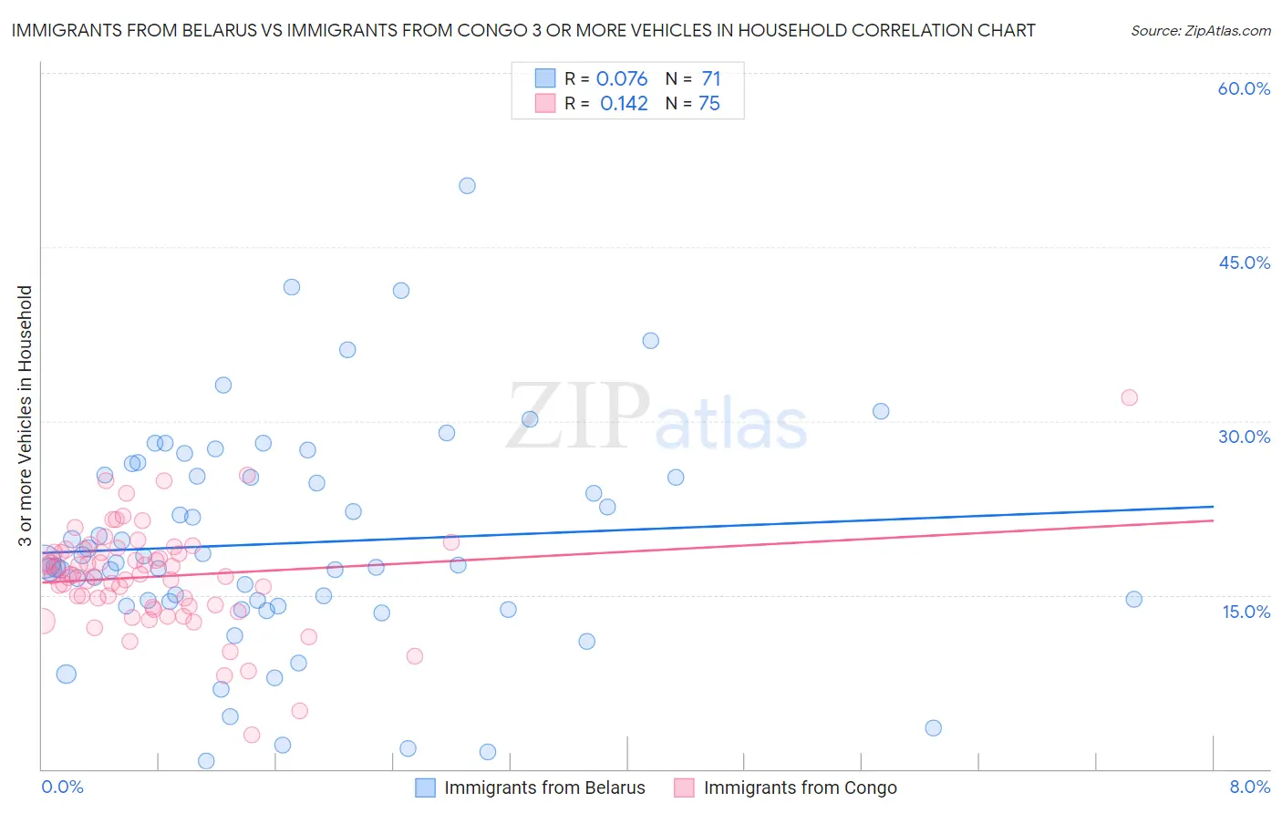 Immigrants from Belarus vs Immigrants from Congo 3 or more Vehicles in Household