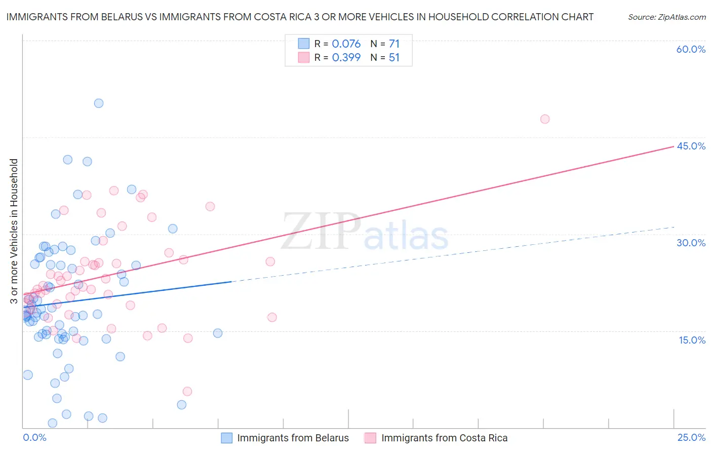 Immigrants from Belarus vs Immigrants from Costa Rica 3 or more Vehicles in Household