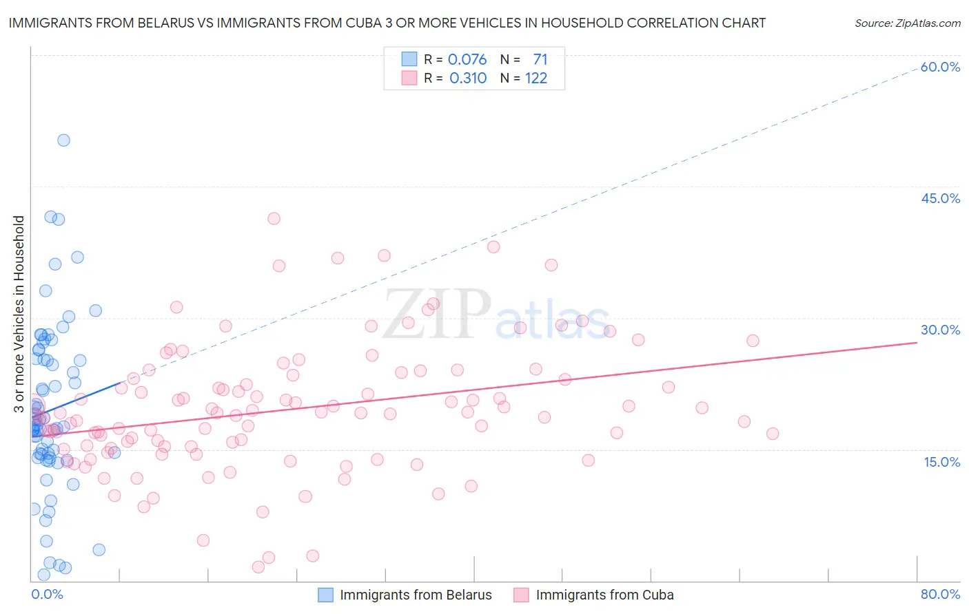 Immigrants from Belarus vs Immigrants from Cuba 3 or more Vehicles in Household