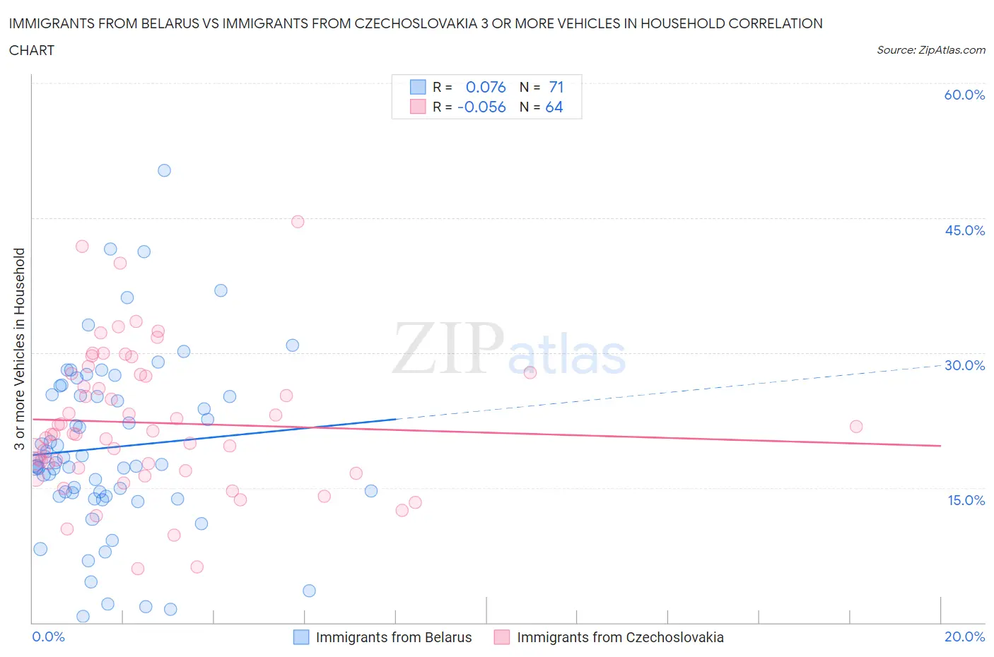 Immigrants from Belarus vs Immigrants from Czechoslovakia 3 or more Vehicles in Household