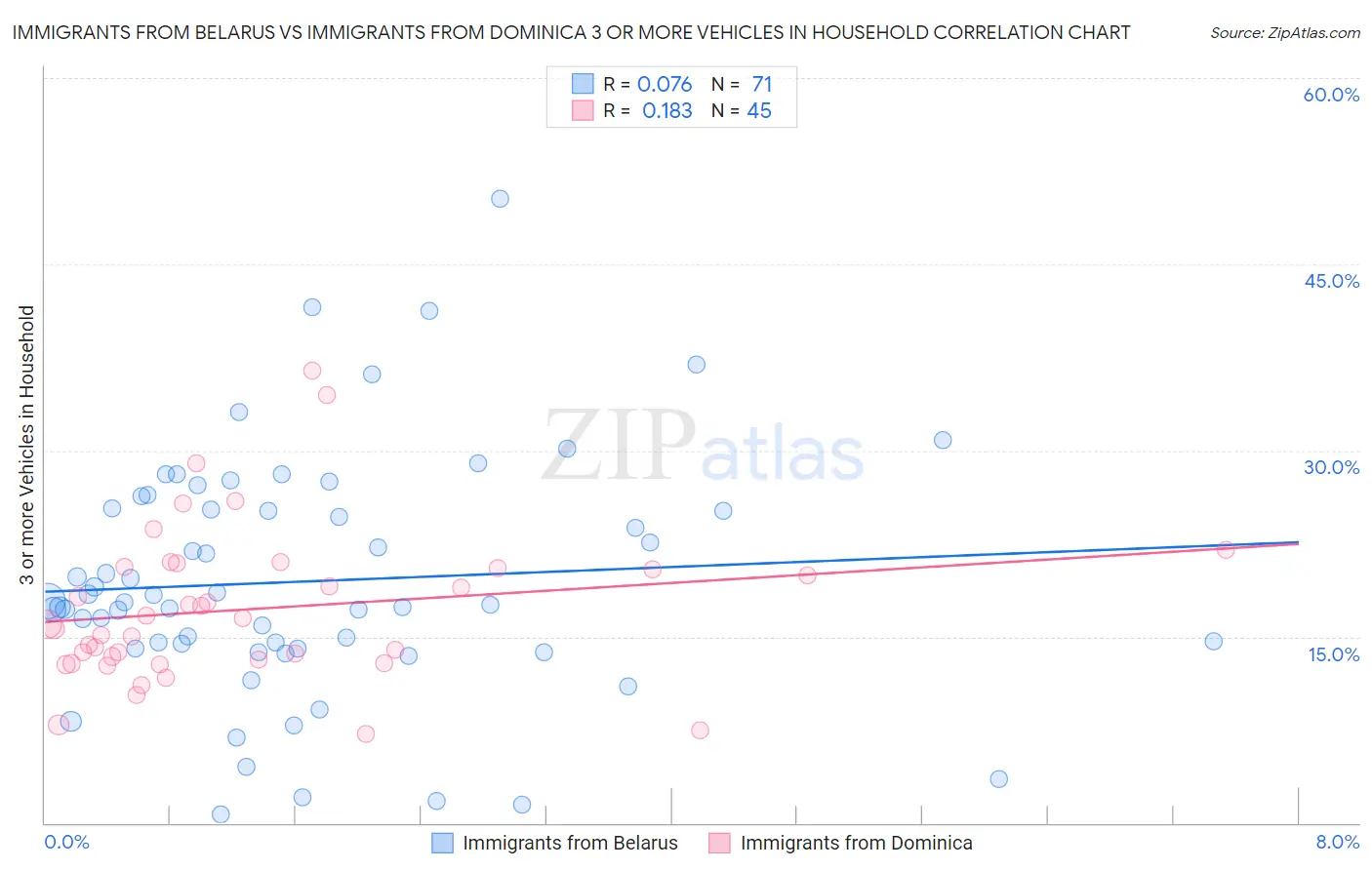 Immigrants from Belarus vs Immigrants from Dominica 3 or more Vehicles in Household