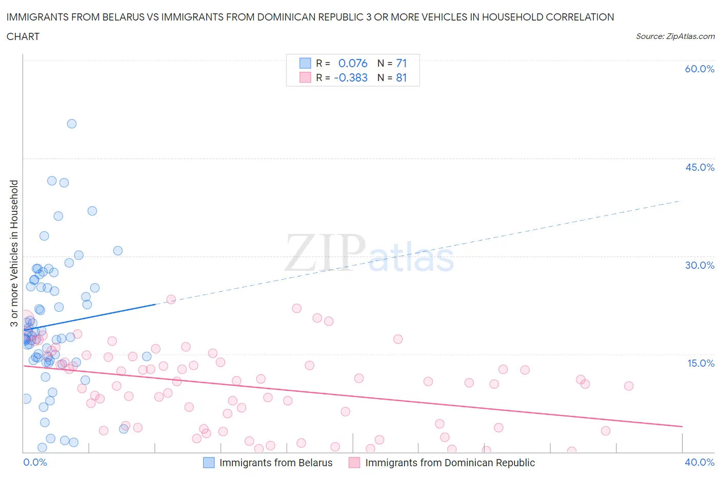 Immigrants from Belarus vs Immigrants from Dominican Republic 3 or more Vehicles in Household