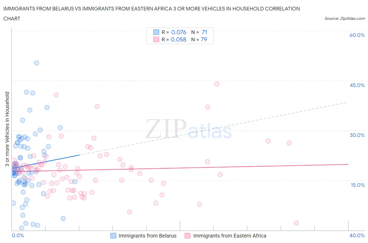 Immigrants from Belarus vs Immigrants from Eastern Africa 3 or more Vehicles in Household