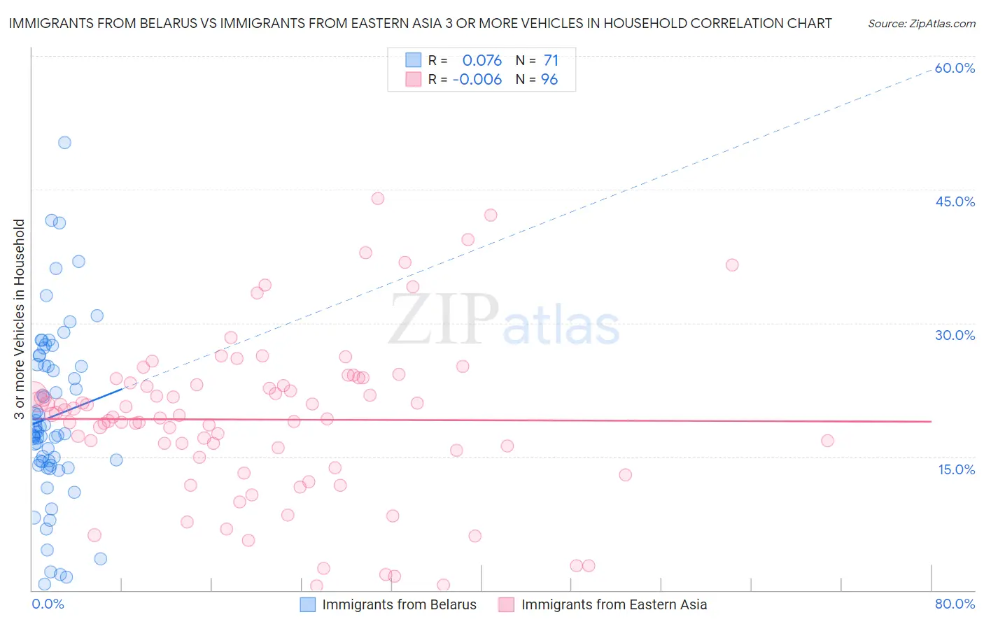 Immigrants from Belarus vs Immigrants from Eastern Asia 3 or more Vehicles in Household