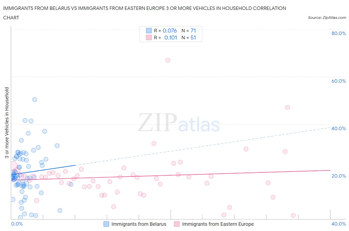 Immigrants from Belarus vs Immigrants from Eastern Europe 3 or more Vehicles in Household