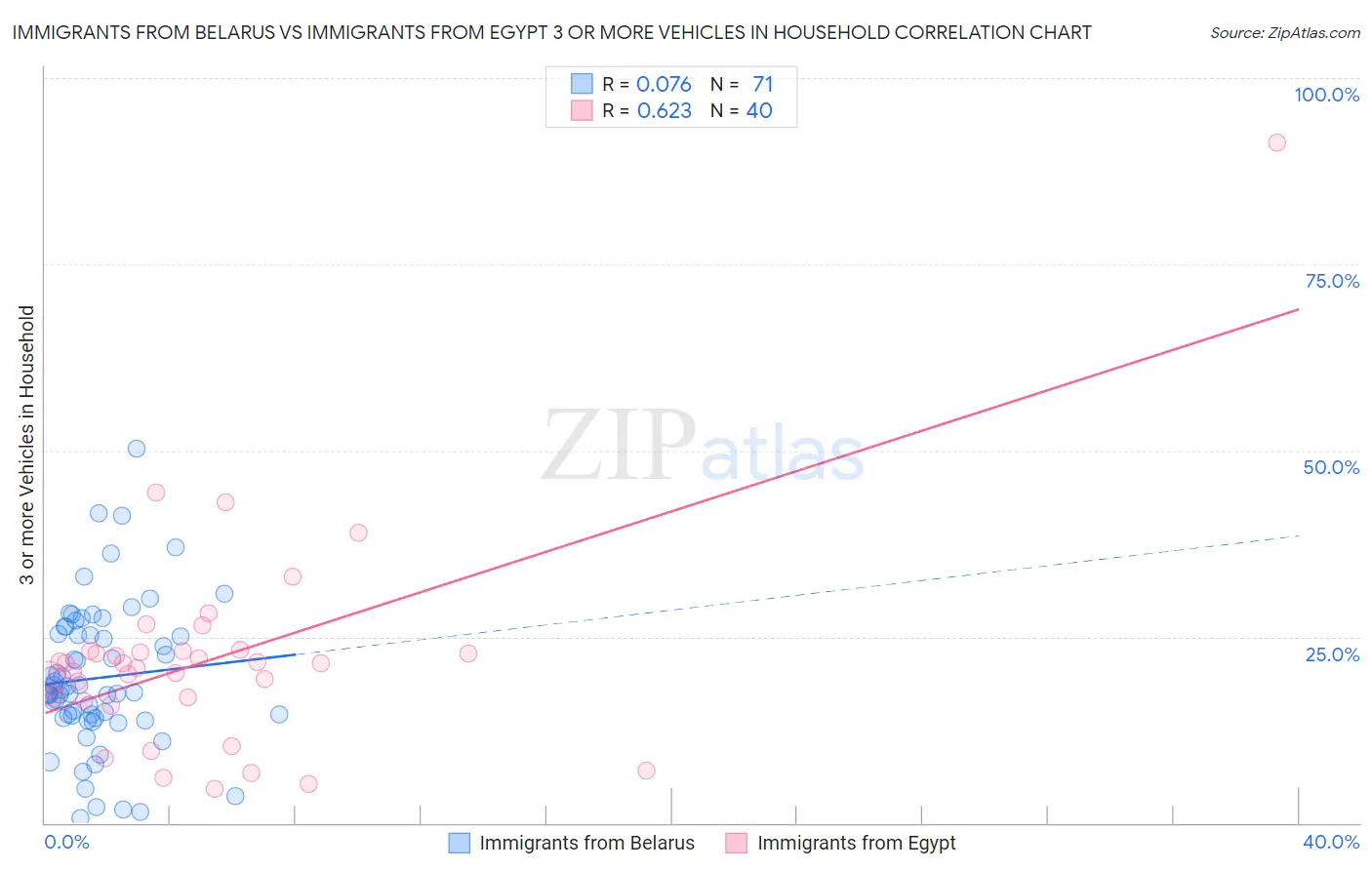 Immigrants from Belarus vs Immigrants from Egypt 3 or more Vehicles in Household