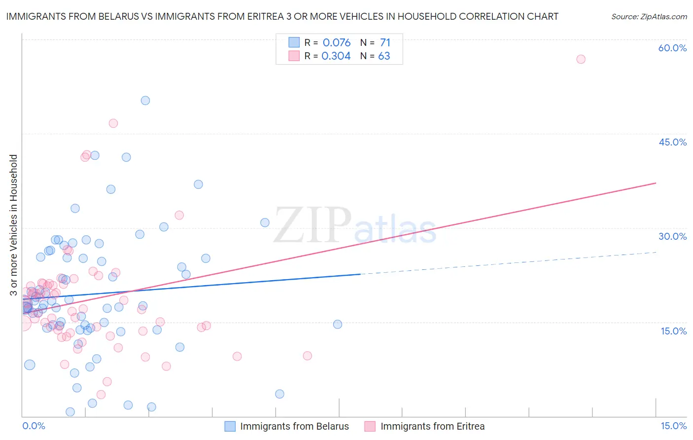 Immigrants from Belarus vs Immigrants from Eritrea 3 or more Vehicles in Household