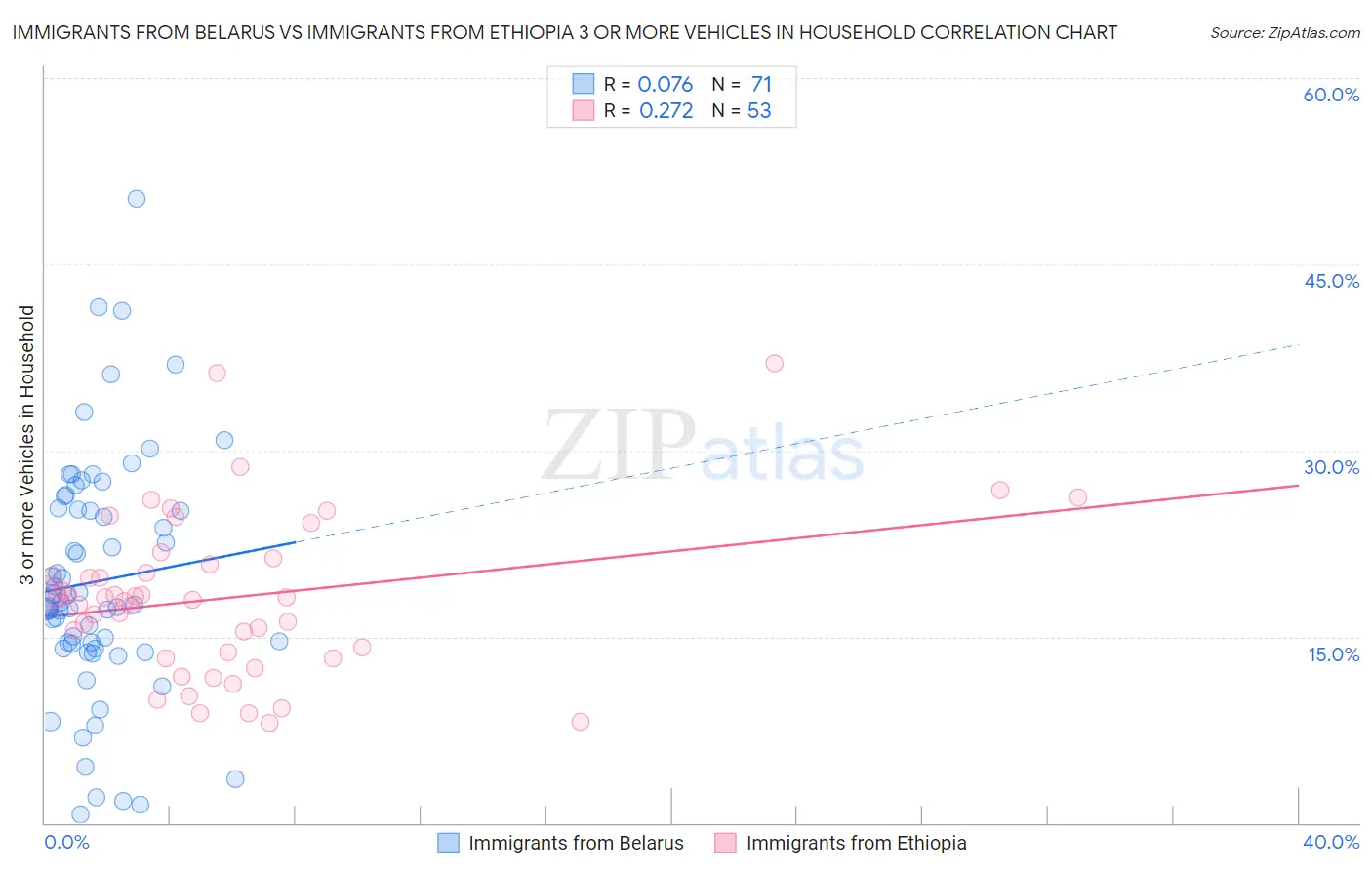 Immigrants from Belarus vs Immigrants from Ethiopia 3 or more Vehicles in Household