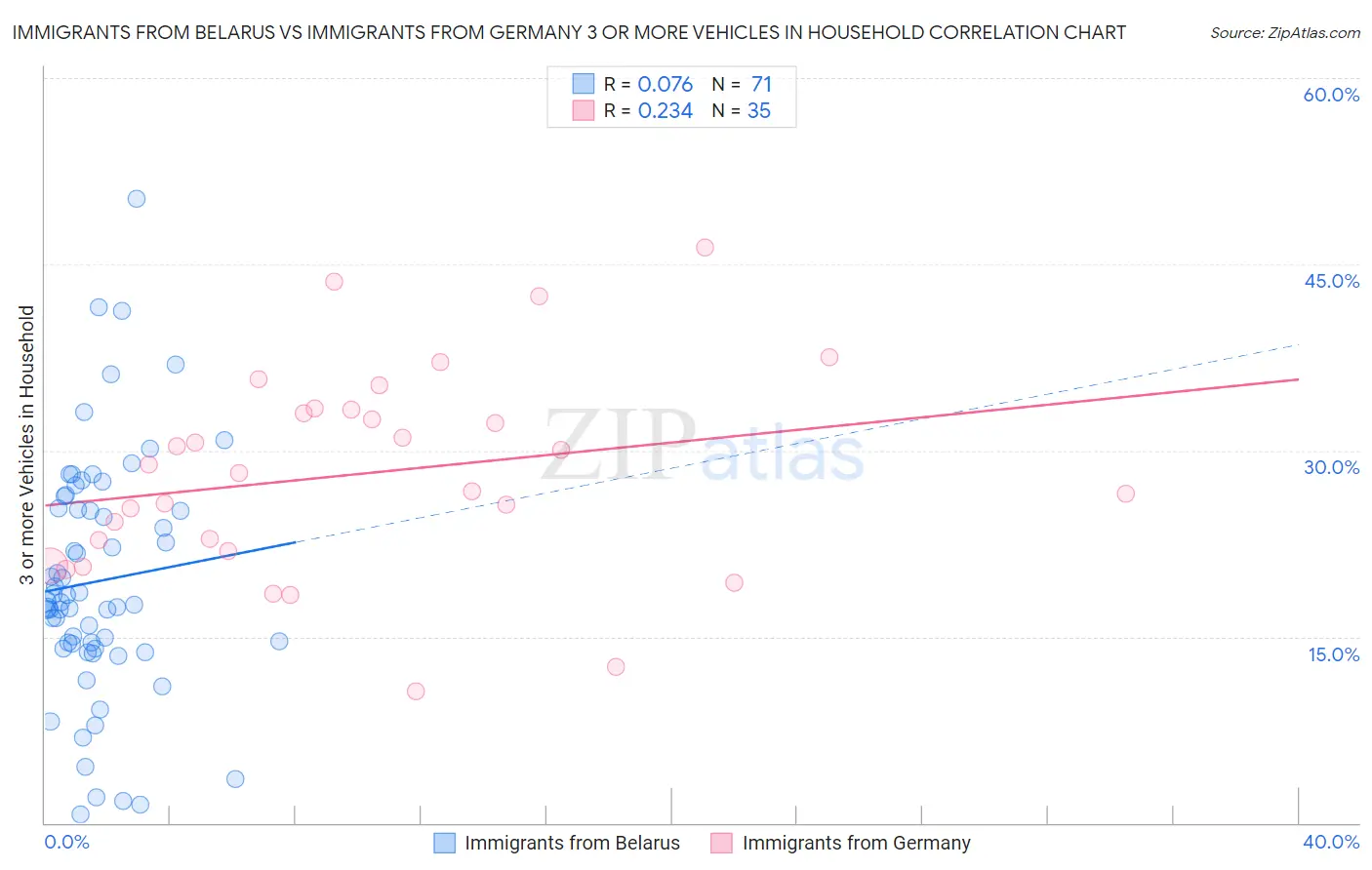 Immigrants from Belarus vs Immigrants from Germany 3 or more Vehicles in Household