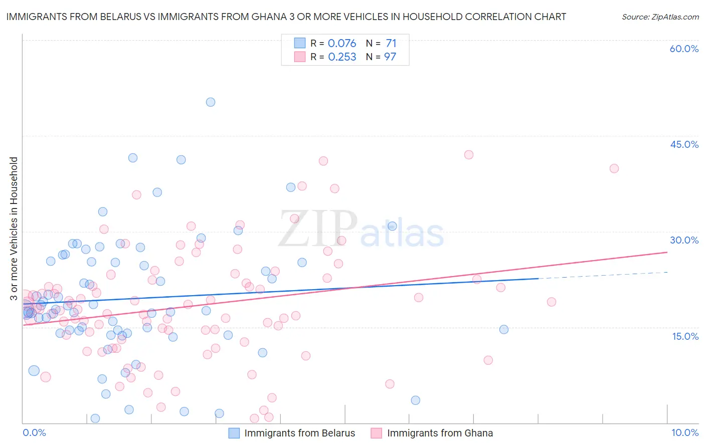Immigrants from Belarus vs Immigrants from Ghana 3 or more Vehicles in Household