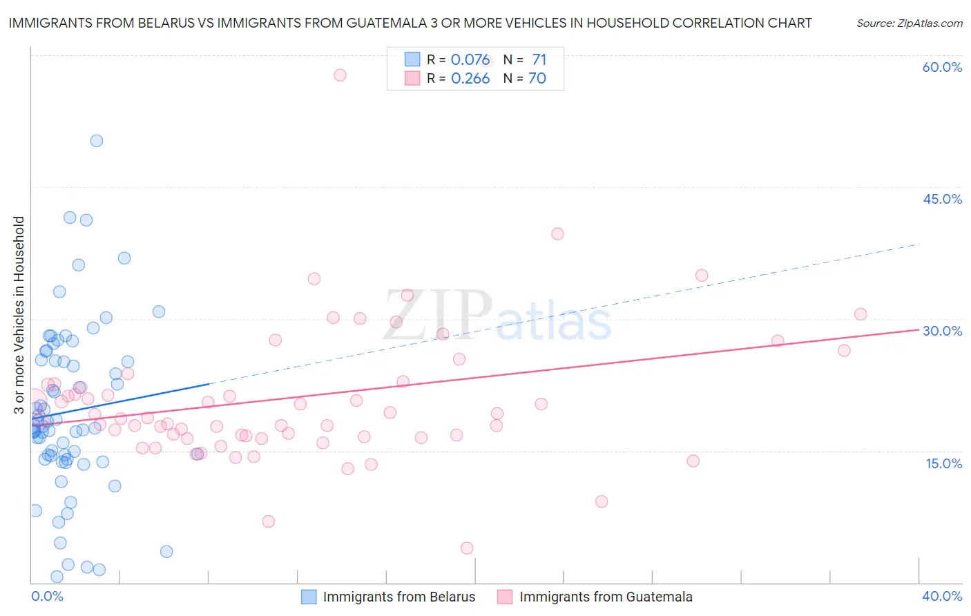 Immigrants from Belarus vs Immigrants from Guatemala 3 or more Vehicles in Household