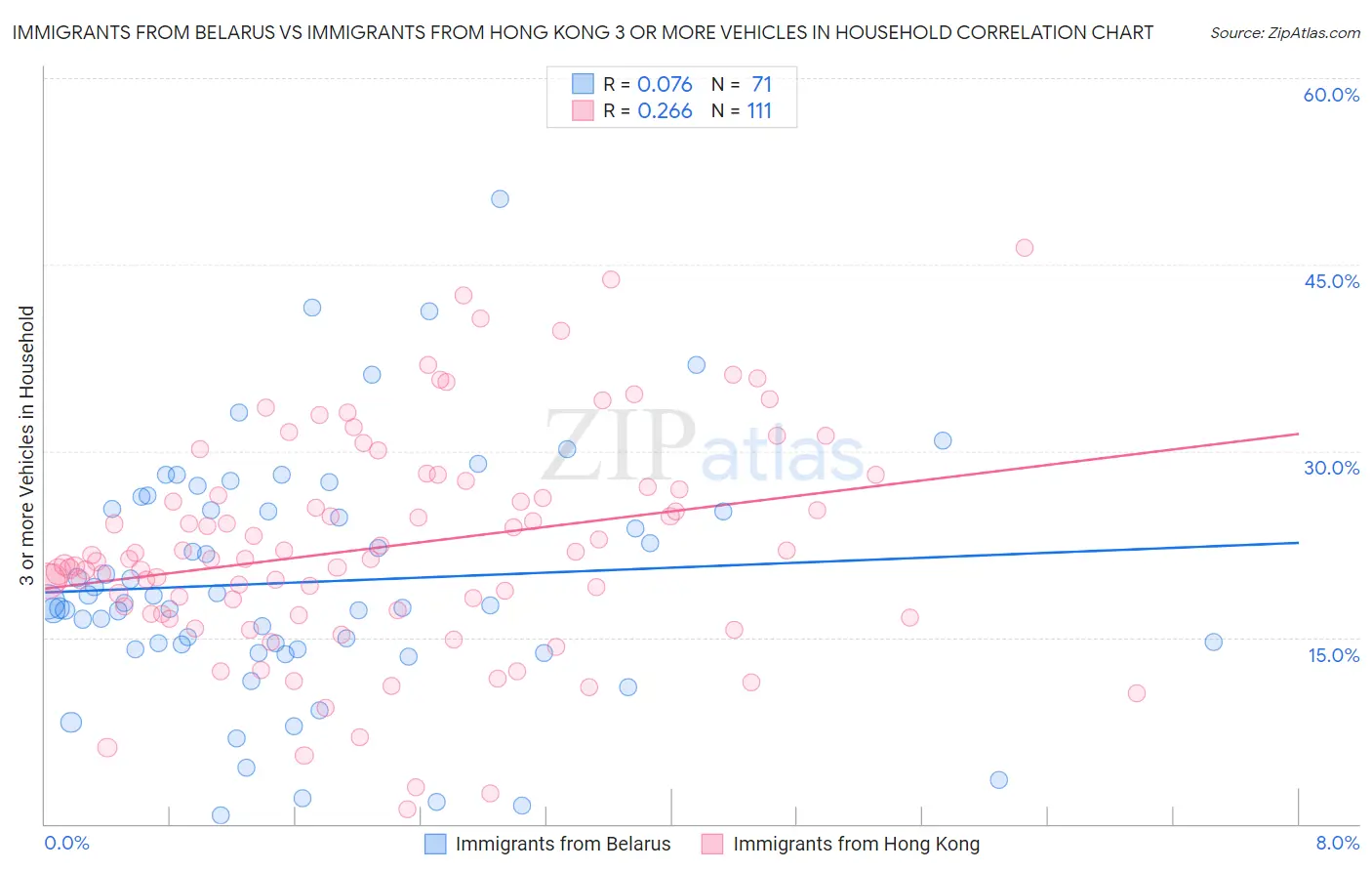 Immigrants from Belarus vs Immigrants from Hong Kong 3 or more Vehicles in Household