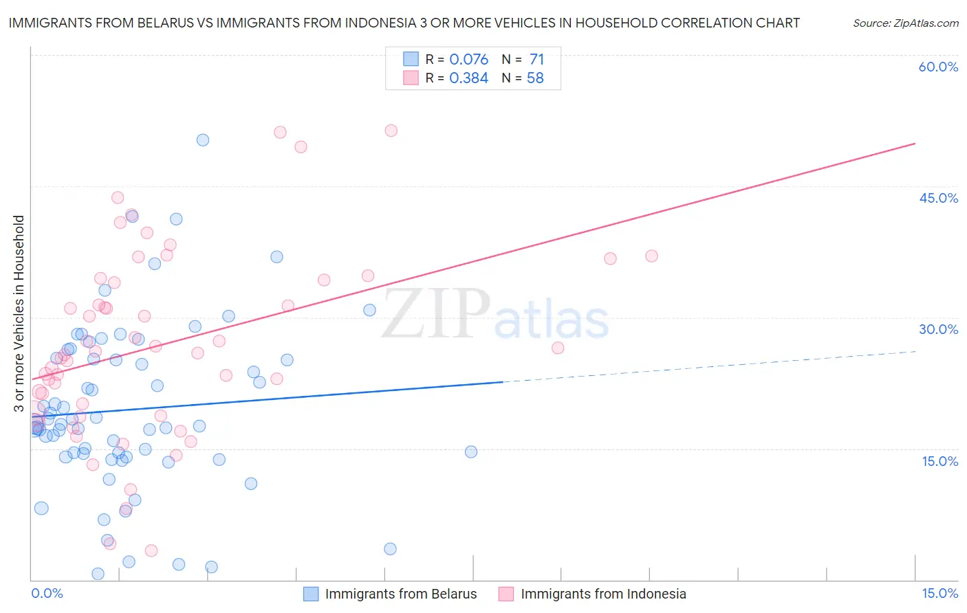 Immigrants from Belarus vs Immigrants from Indonesia 3 or more Vehicles in Household