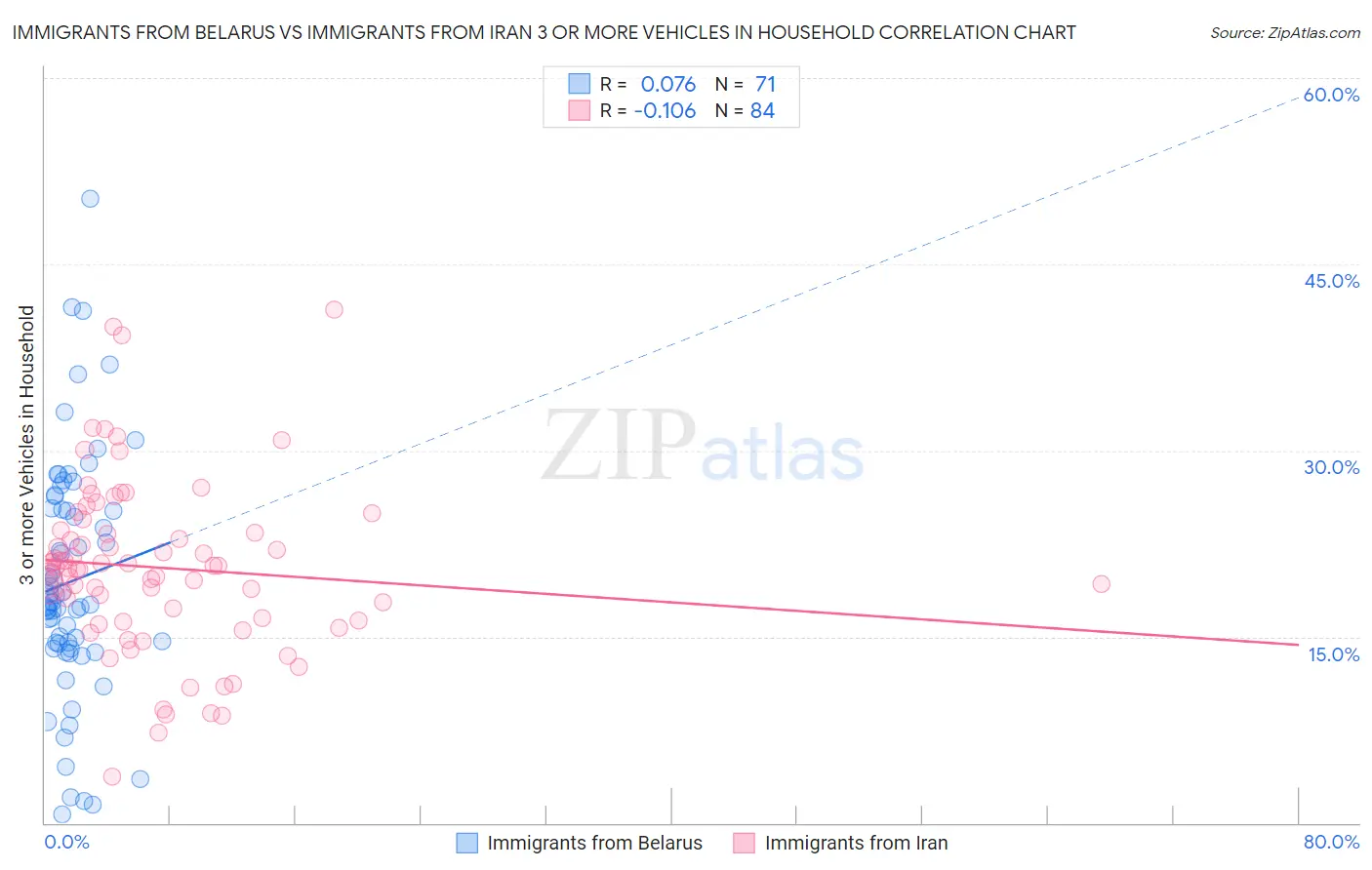 Immigrants from Belarus vs Immigrants from Iran 3 or more Vehicles in Household