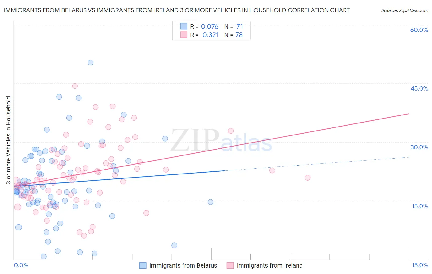Immigrants from Belarus vs Immigrants from Ireland 3 or more Vehicles in Household