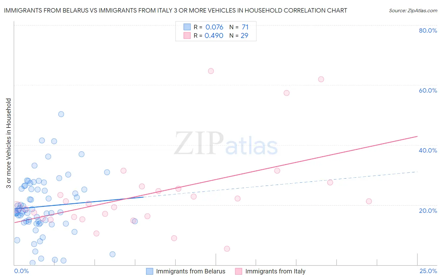 Immigrants from Belarus vs Immigrants from Italy 3 or more Vehicles in Household