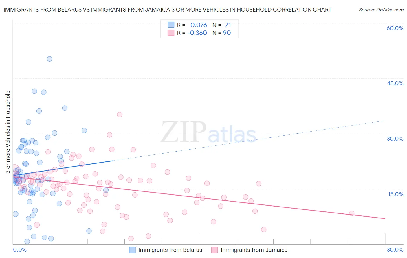 Immigrants from Belarus vs Immigrants from Jamaica 3 or more Vehicles in Household