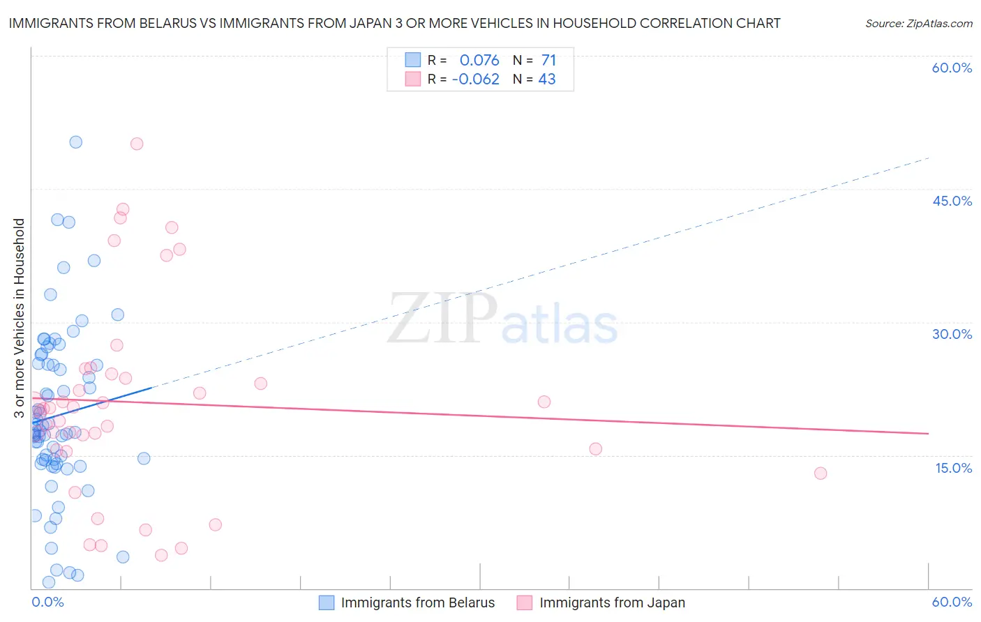 Immigrants from Belarus vs Immigrants from Japan 3 or more Vehicles in Household
