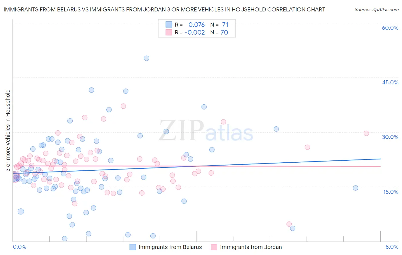 Immigrants from Belarus vs Immigrants from Jordan 3 or more Vehicles in Household
