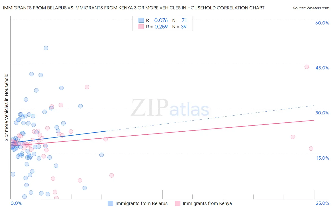 Immigrants from Belarus vs Immigrants from Kenya 3 or more Vehicles in Household