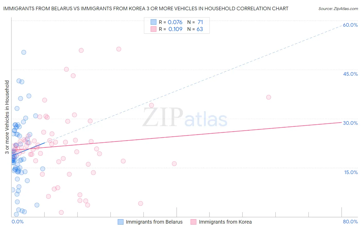 Immigrants from Belarus vs Immigrants from Korea 3 or more Vehicles in Household