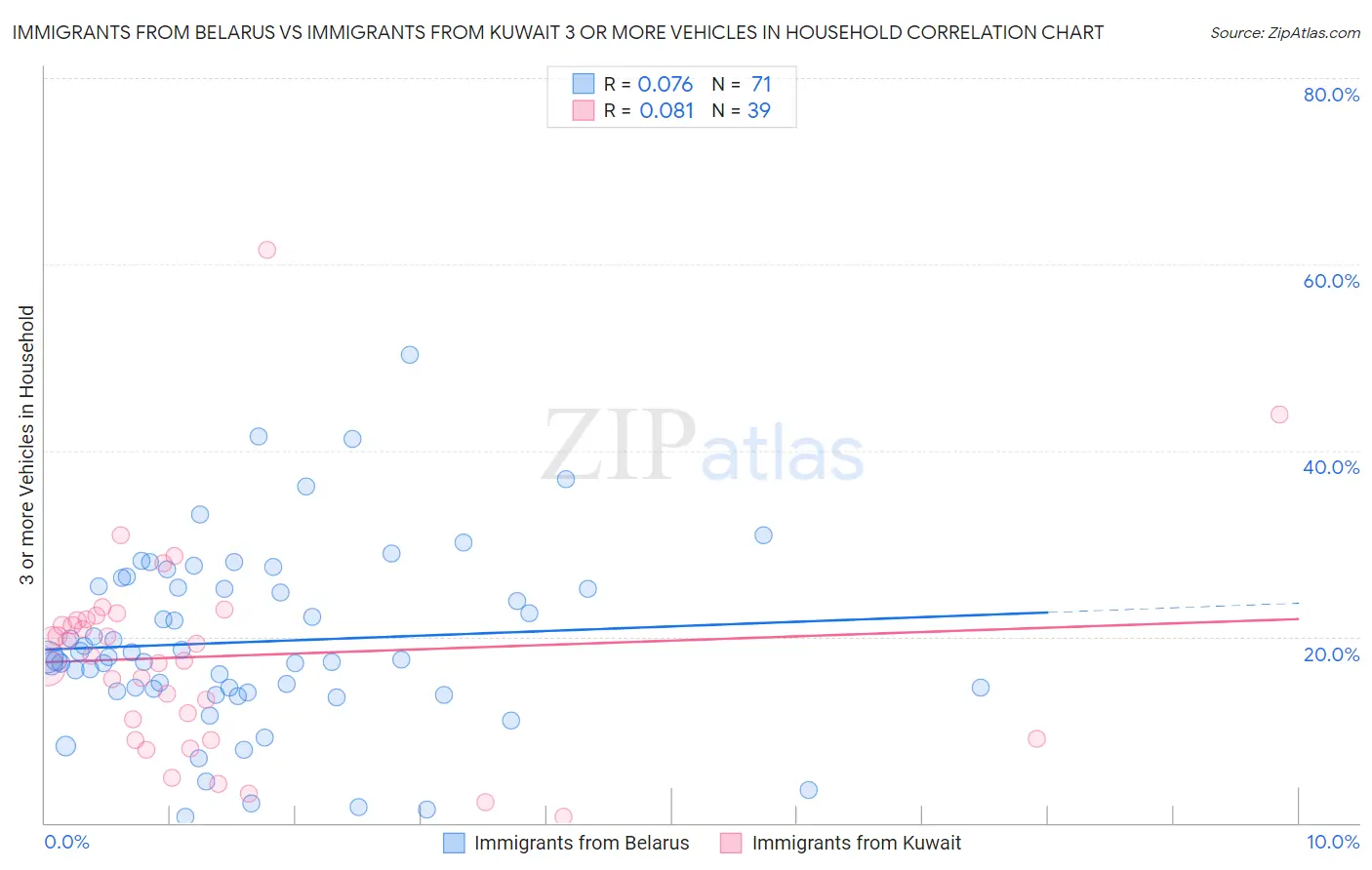 Immigrants from Belarus vs Immigrants from Kuwait 3 or more Vehicles in Household