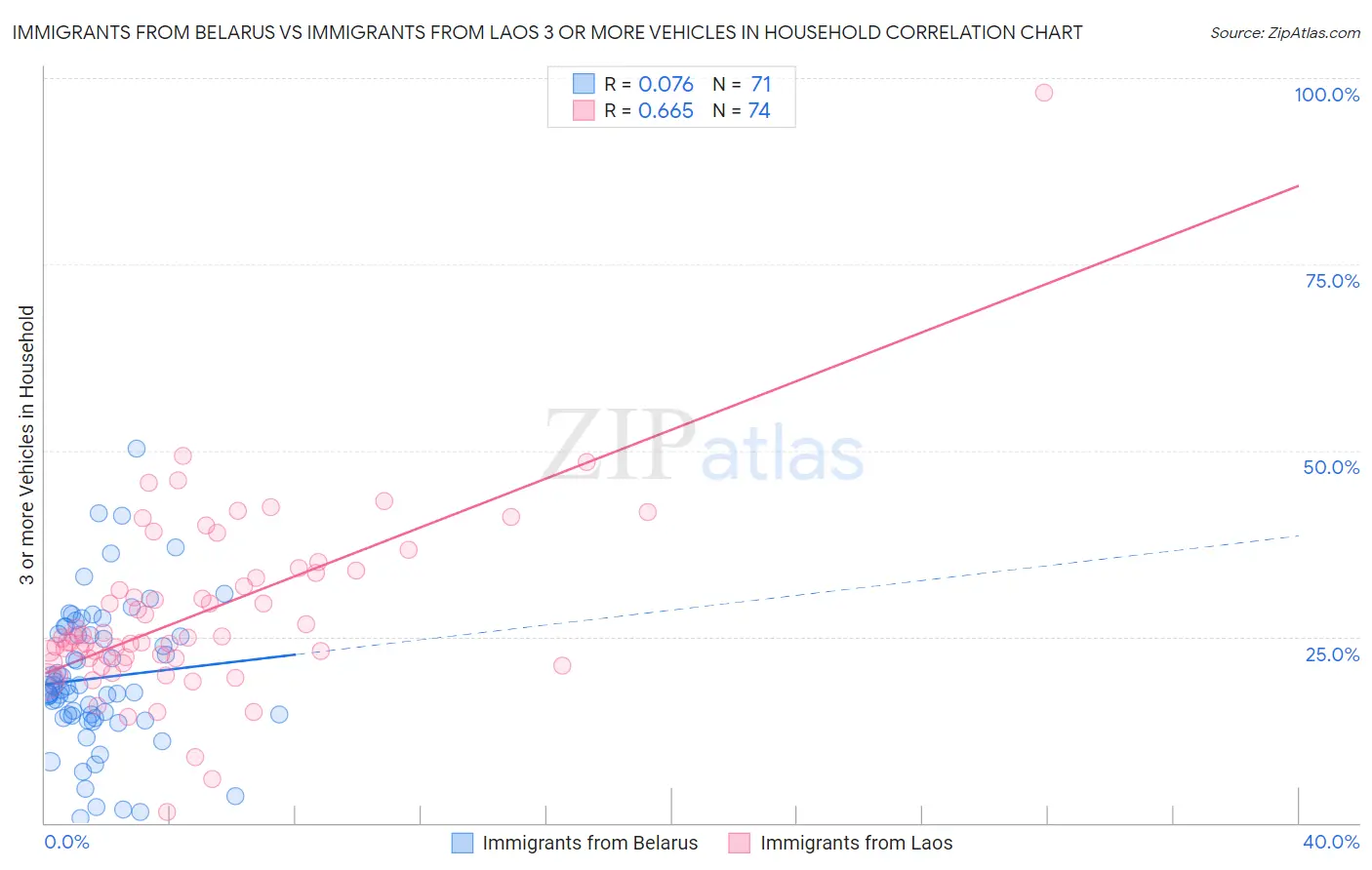Immigrants from Belarus vs Immigrants from Laos 3 or more Vehicles in Household