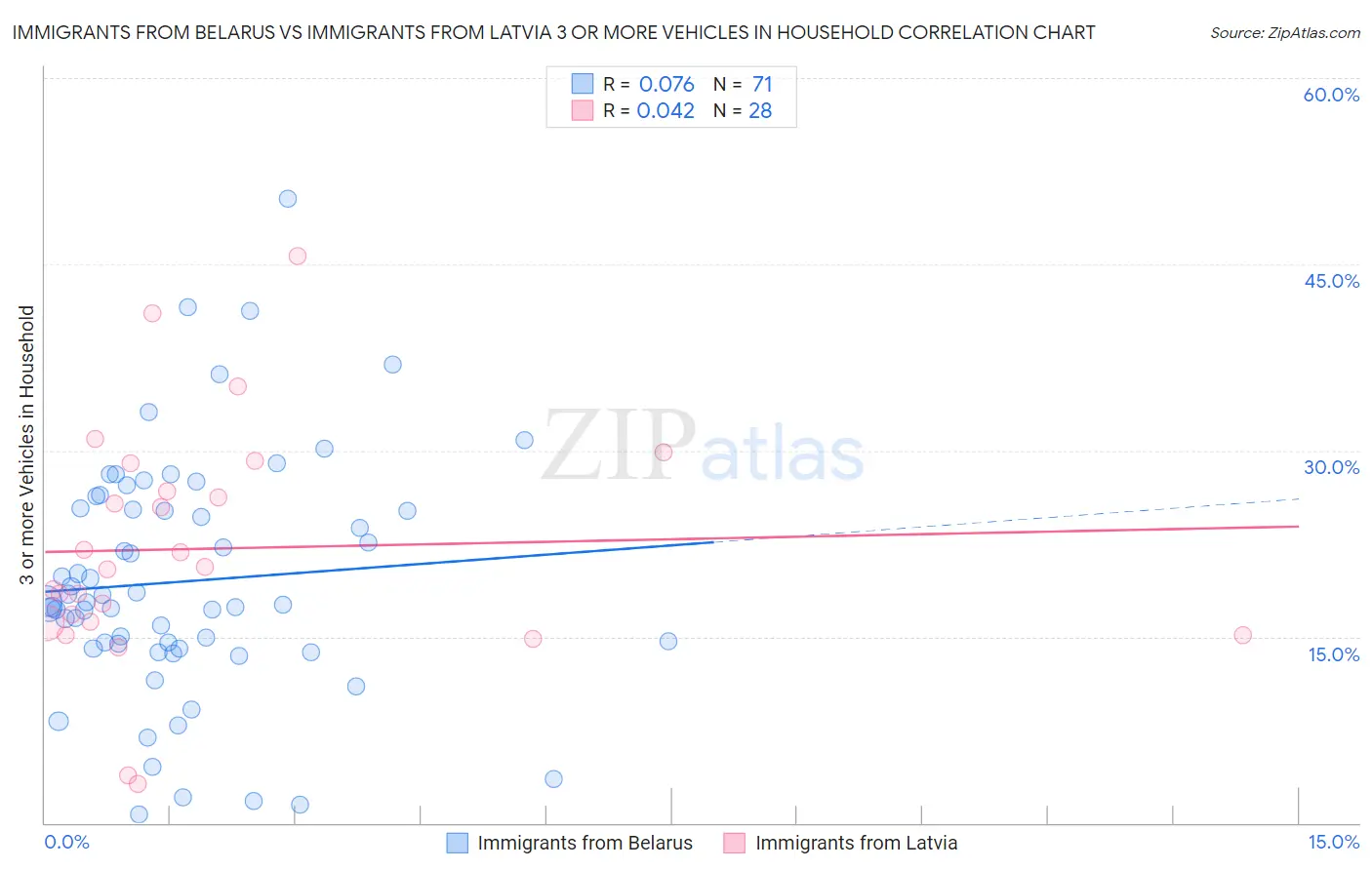 Immigrants from Belarus vs Immigrants from Latvia 3 or more Vehicles in Household