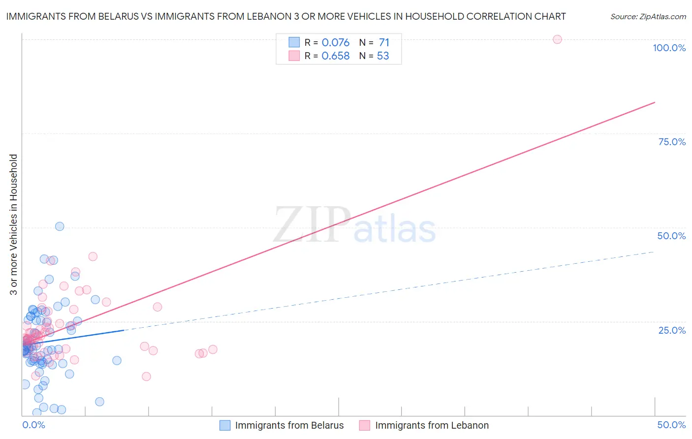 Immigrants from Belarus vs Immigrants from Lebanon 3 or more Vehicles in Household