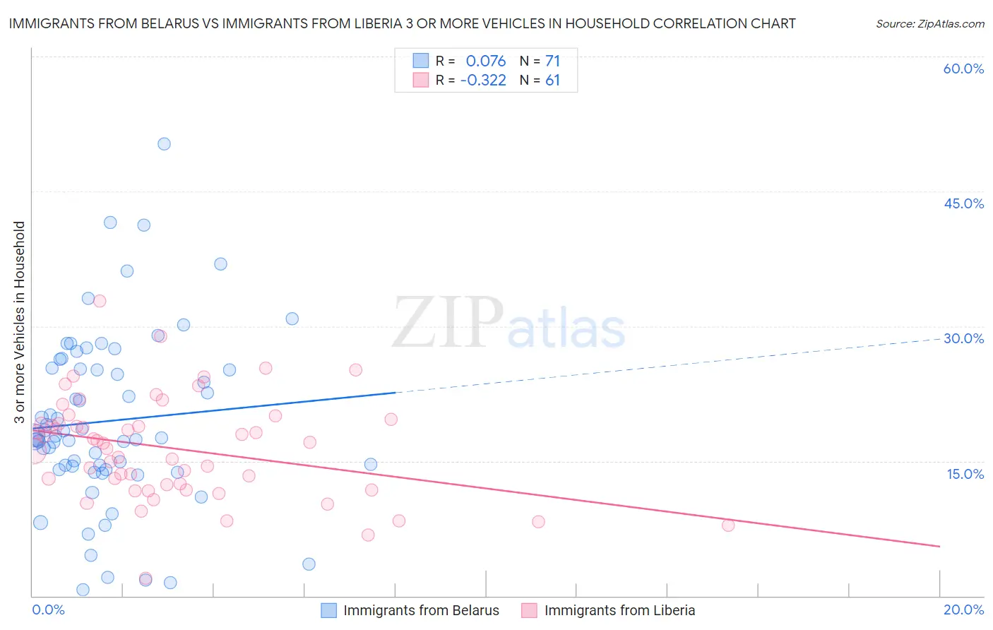 Immigrants from Belarus vs Immigrants from Liberia 3 or more Vehicles in Household
