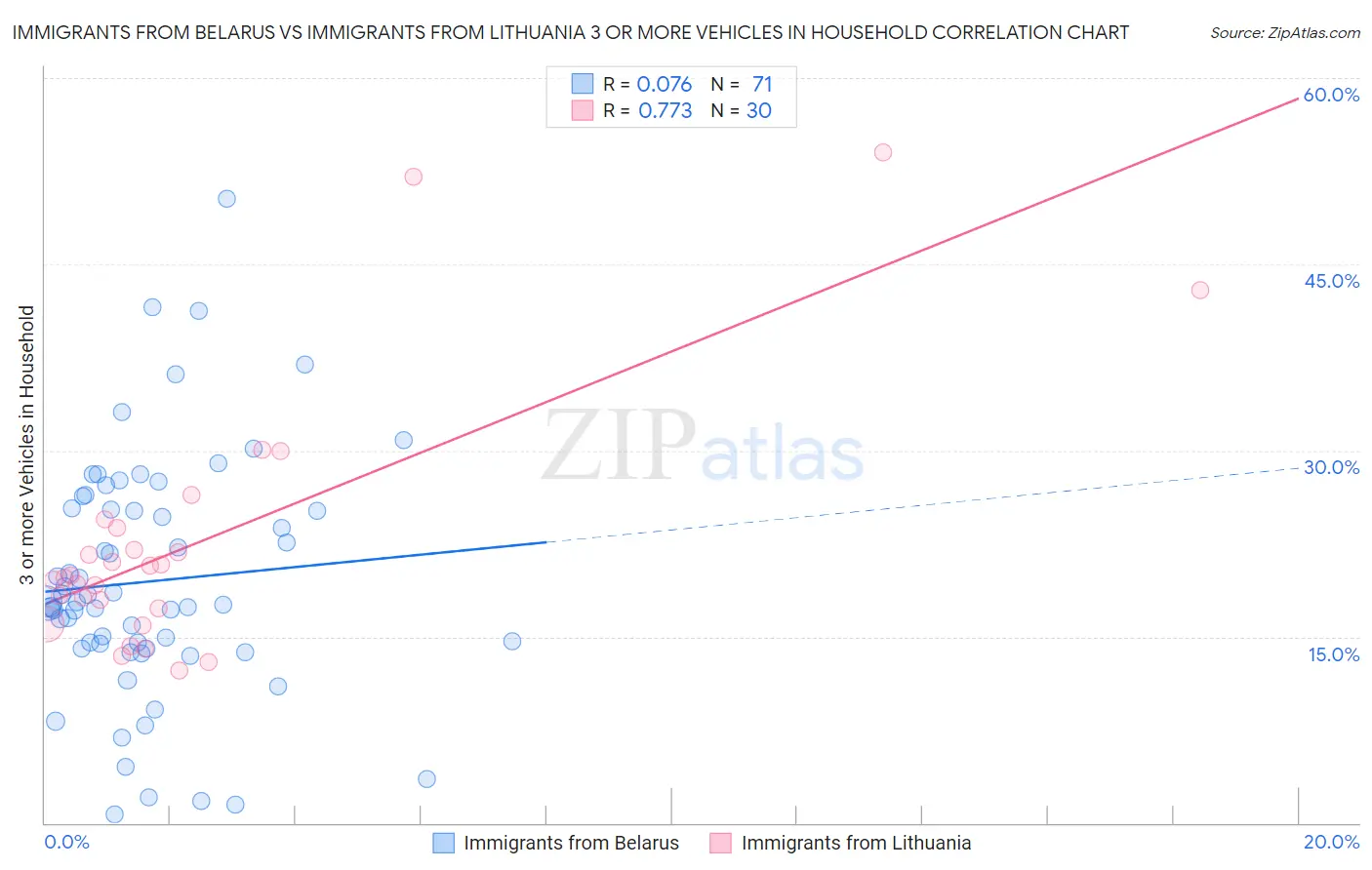 Immigrants from Belarus vs Immigrants from Lithuania 3 or more Vehicles in Household