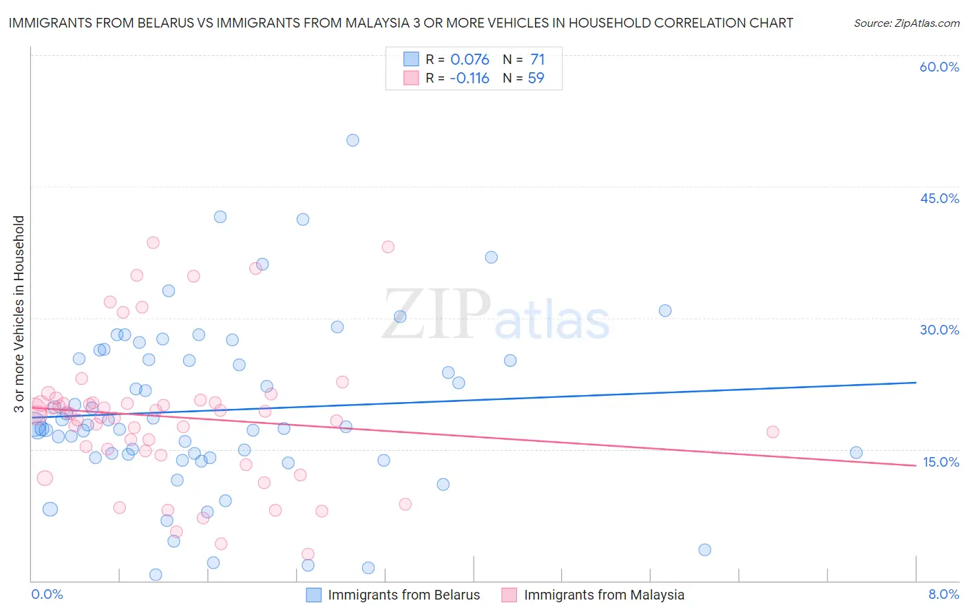 Immigrants from Belarus vs Immigrants from Malaysia 3 or more Vehicles in Household