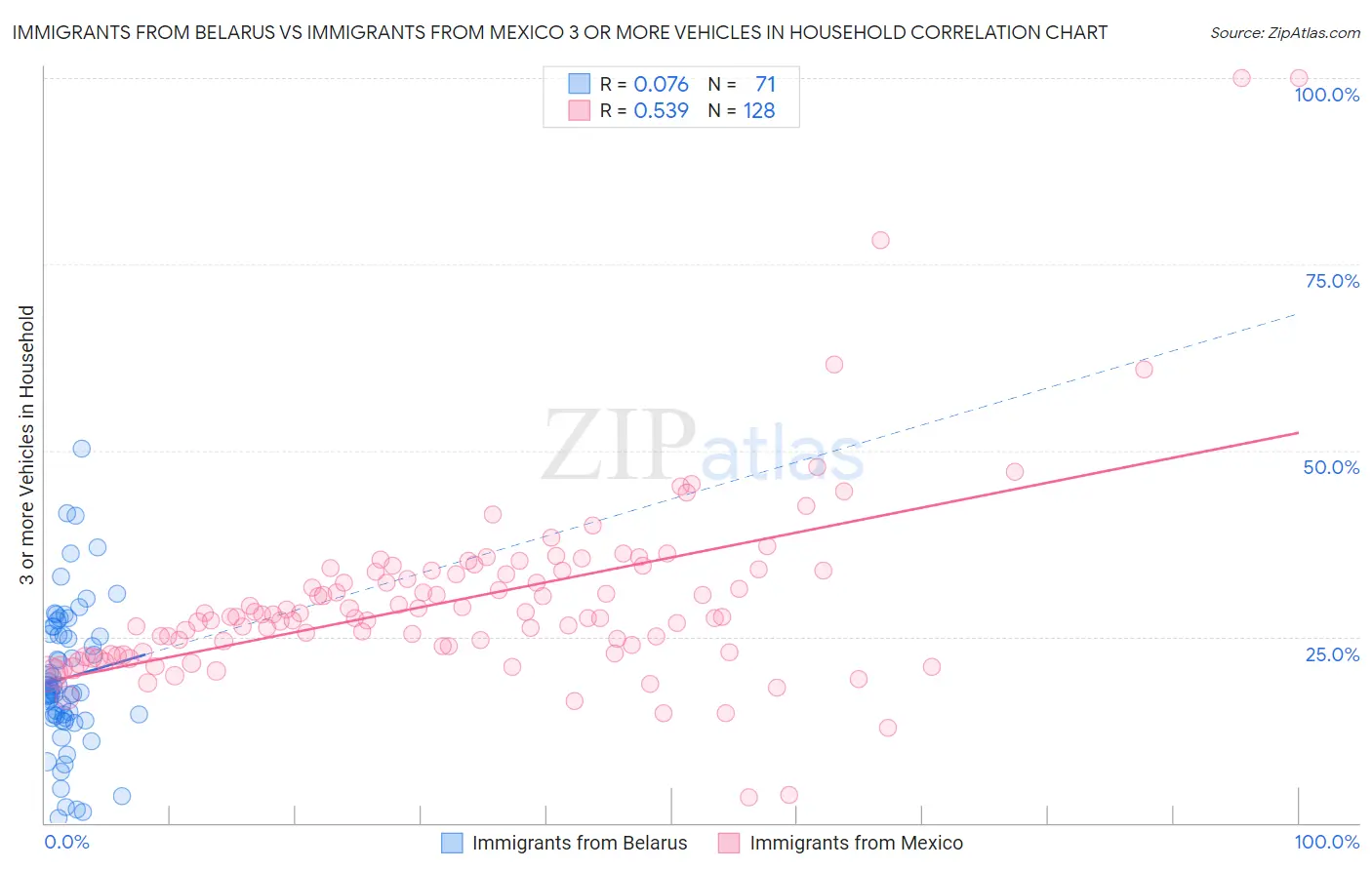 Immigrants from Belarus vs Immigrants from Mexico 3 or more Vehicles in Household