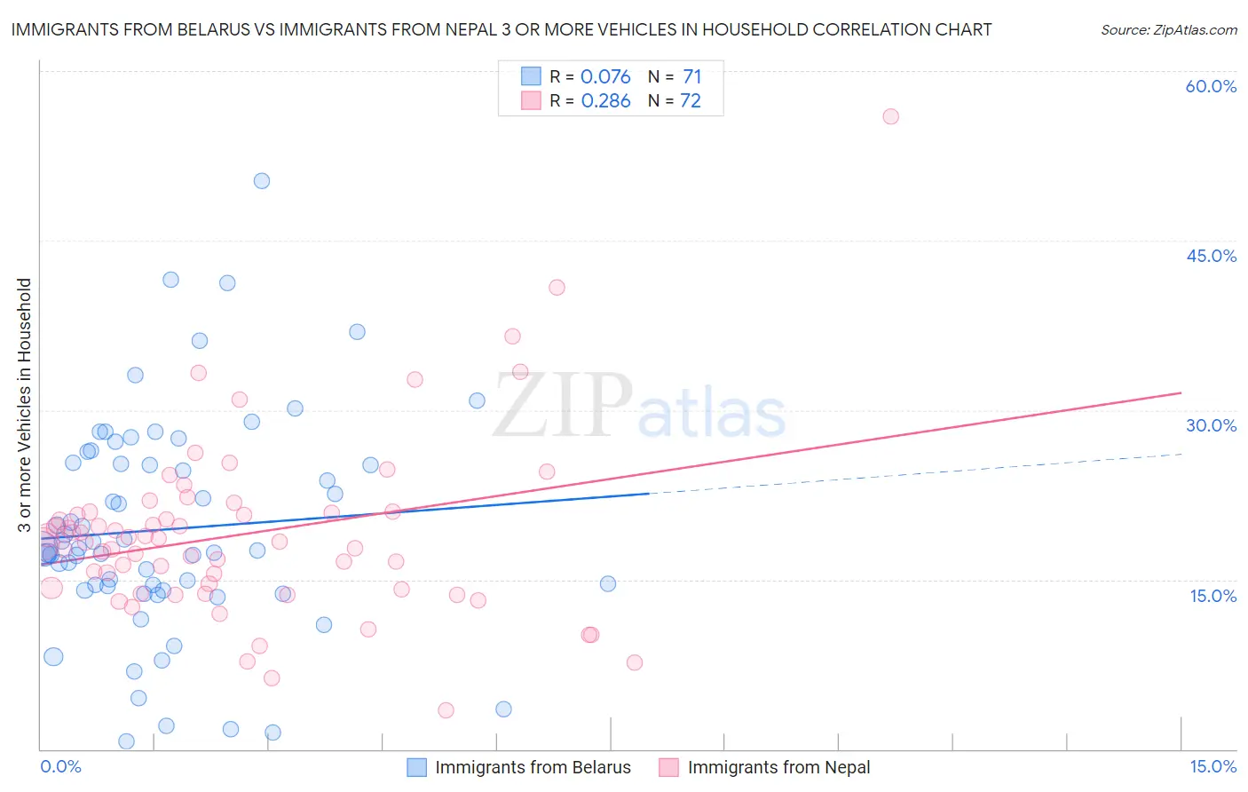 Immigrants from Belarus vs Immigrants from Nepal 3 or more Vehicles in Household