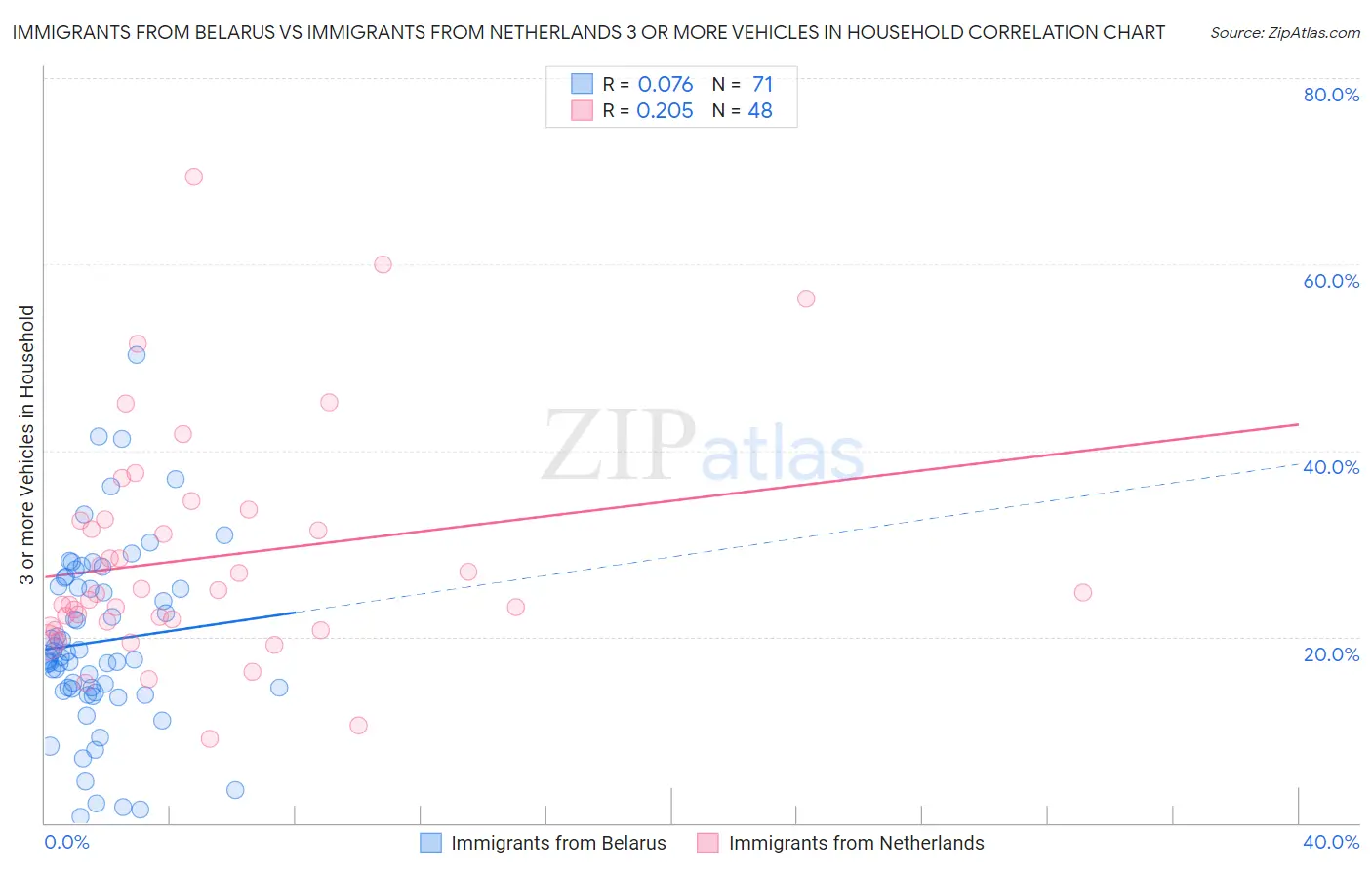 Immigrants from Belarus vs Immigrants from Netherlands 3 or more Vehicles in Household