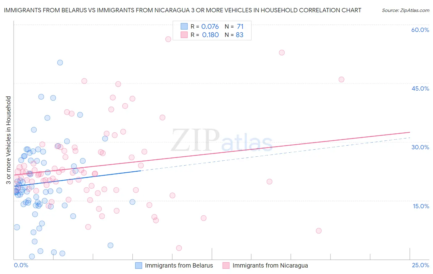 Immigrants from Belarus vs Immigrants from Nicaragua 3 or more Vehicles in Household