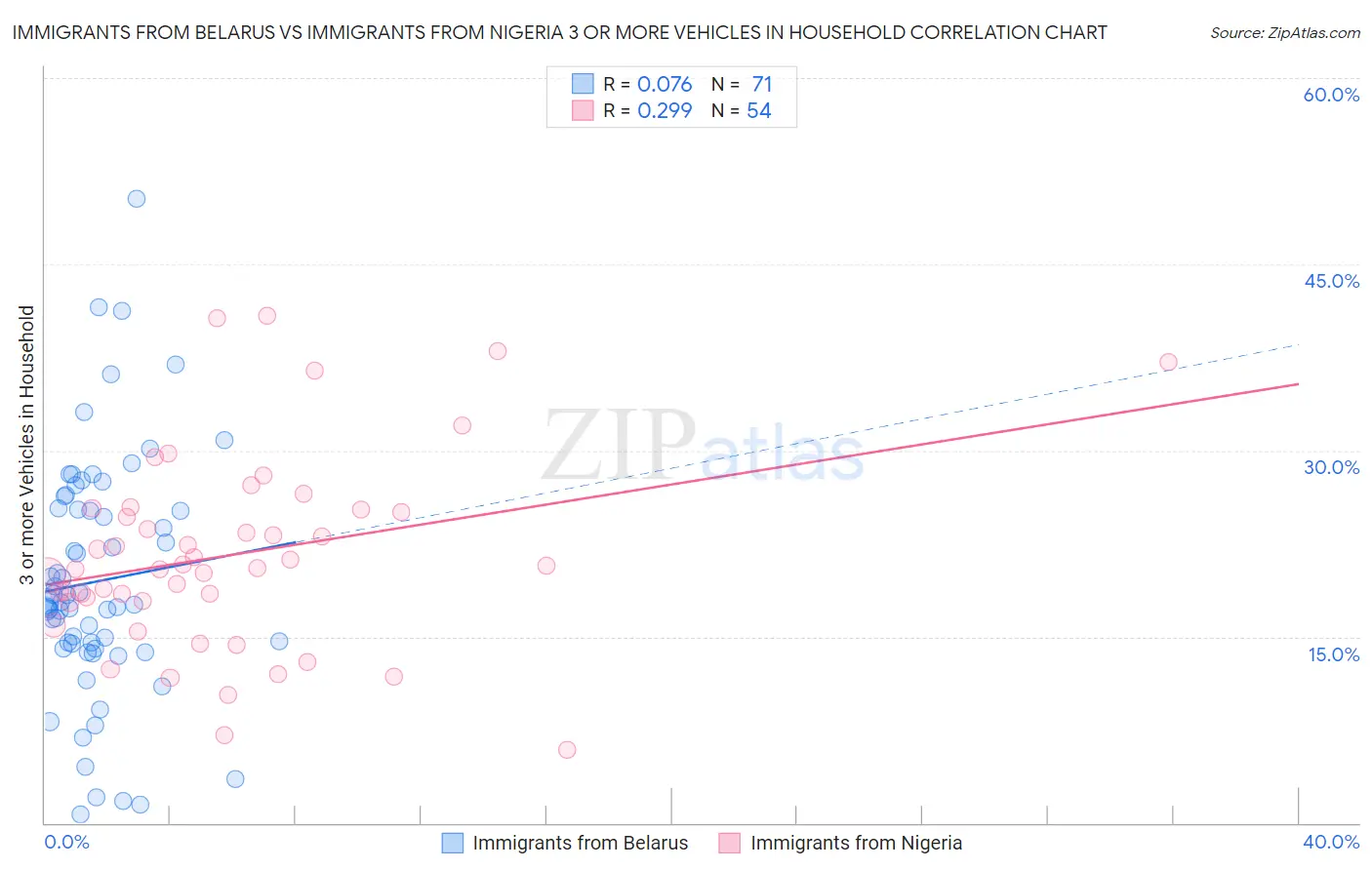 Immigrants from Belarus vs Immigrants from Nigeria 3 or more Vehicles in Household