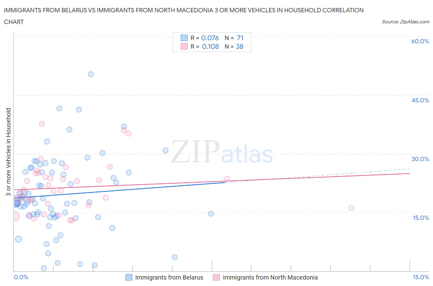 Immigrants from Belarus vs Immigrants from North Macedonia 3 or more Vehicles in Household