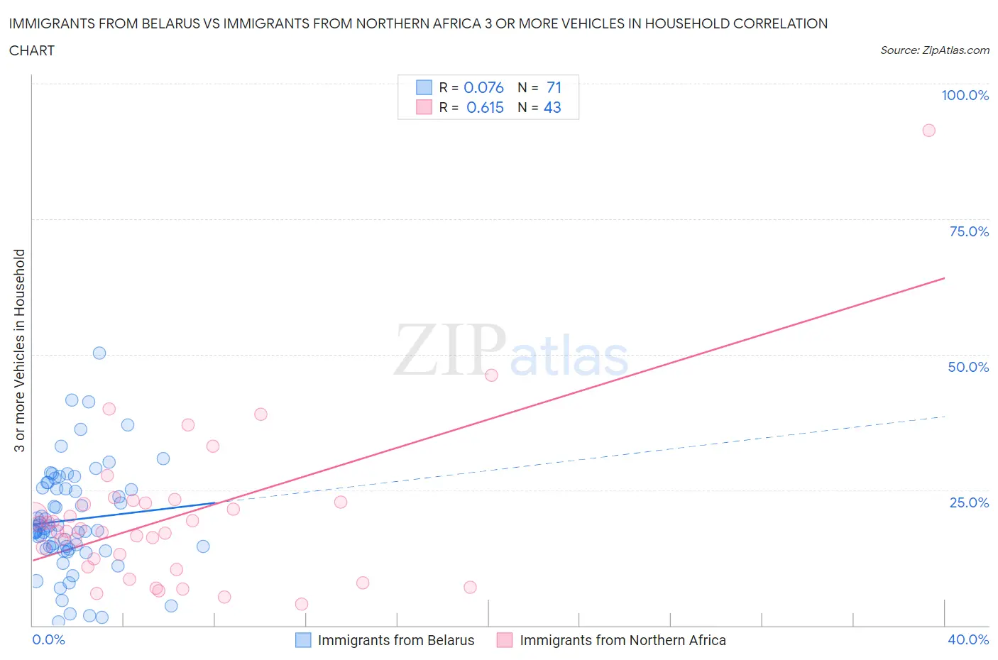 Immigrants from Belarus vs Immigrants from Northern Africa 3 or more Vehicles in Household