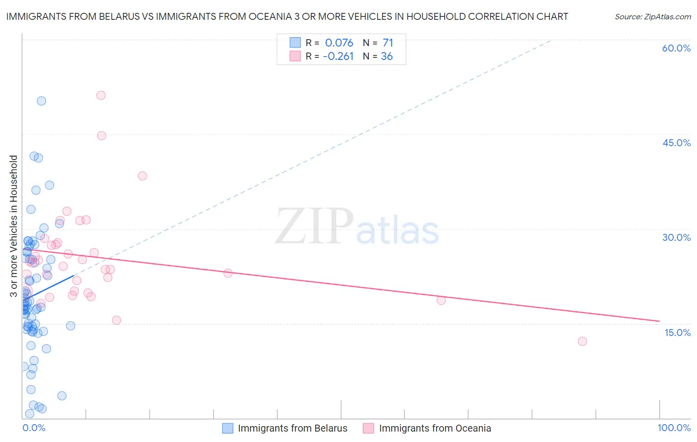 Immigrants from Belarus vs Immigrants from Oceania 3 or more Vehicles in Household