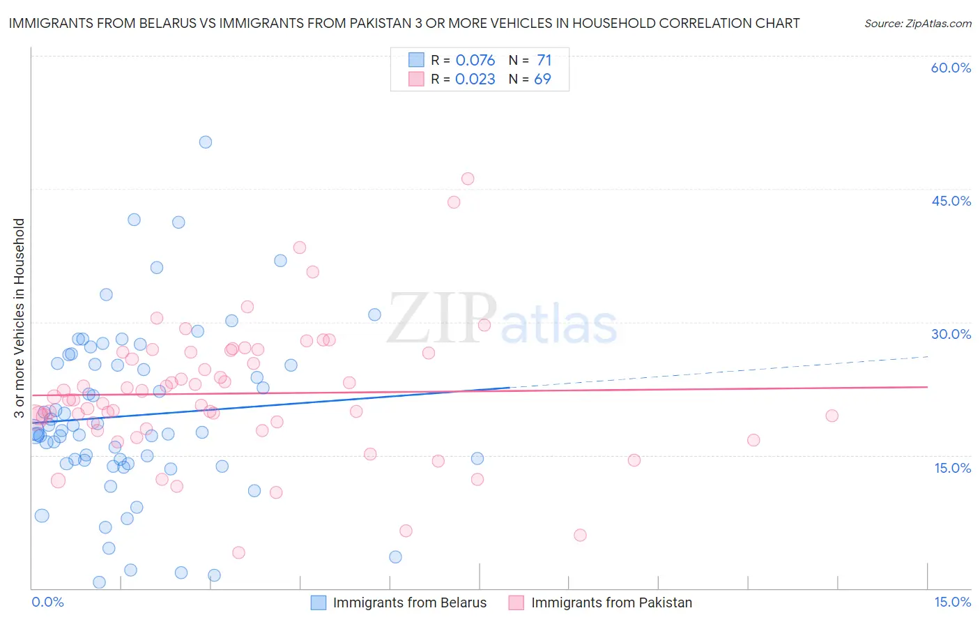 Immigrants from Belarus vs Immigrants from Pakistan 3 or more Vehicles in Household