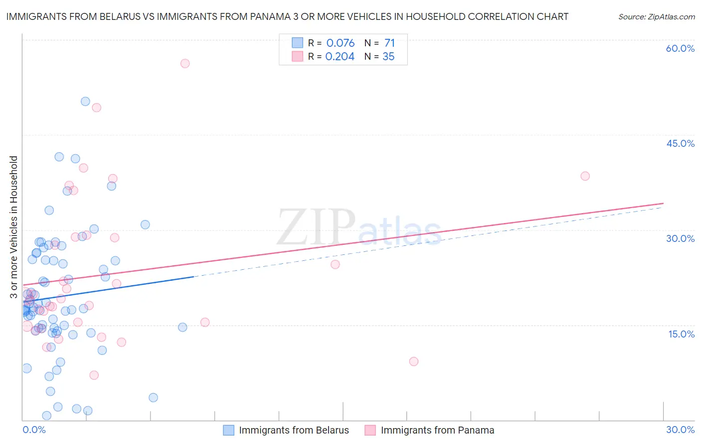 Immigrants from Belarus vs Immigrants from Panama 3 or more Vehicles in Household